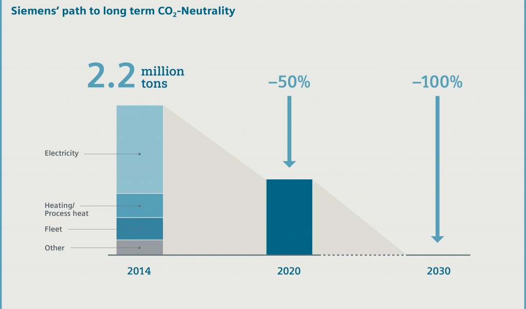emisiones cero siemens el mundo ecológico