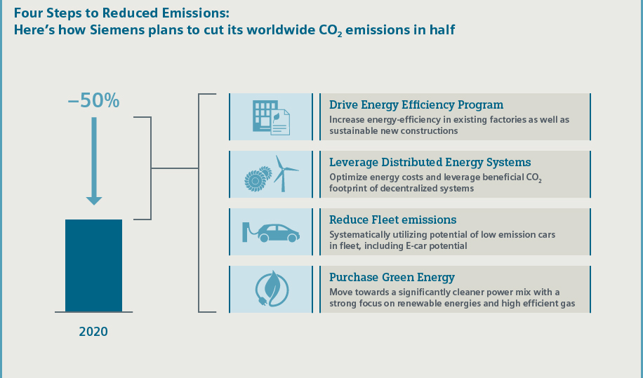 emisiones cero siemens el mundo ecológico 2