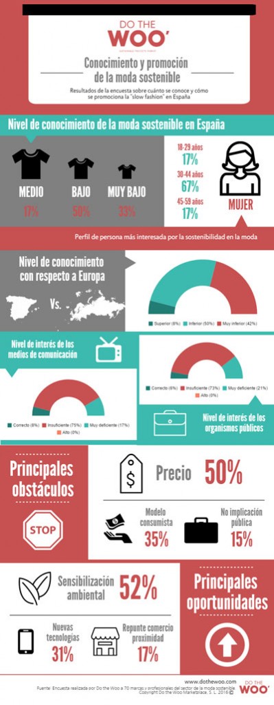 Encuesta situación moda sostenible en españa