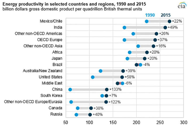 Productividad y consumo de energía OCDE