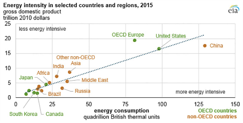energia y países desarrollados