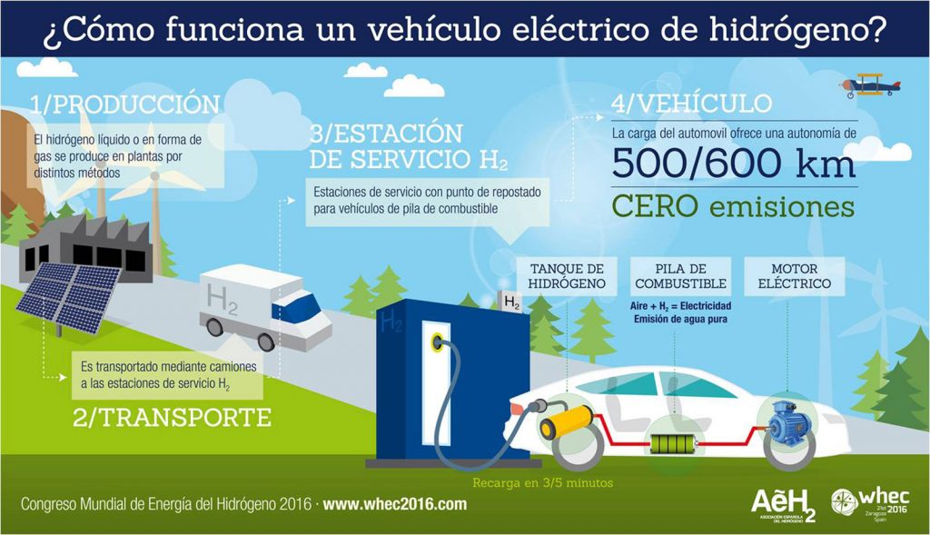 funcionamiento de un vehículo de hidrógeno pilas de combustible cero emisiones