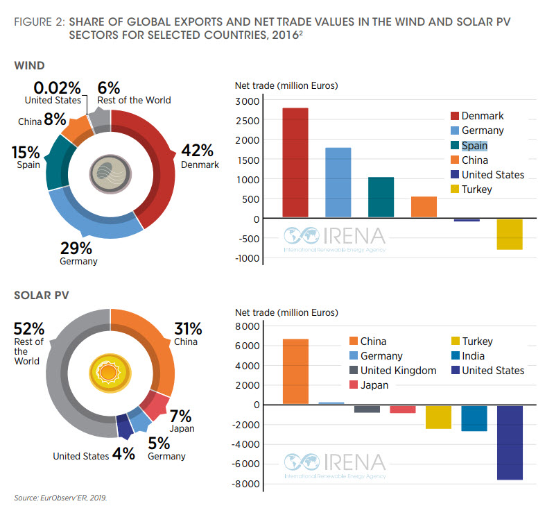 Empleo energias renovables en el mundo IRENA