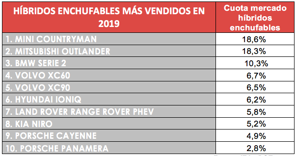 HÍBRIDOS ENCHUFABLES MÁS VENDIDOS EN ESPAÑA