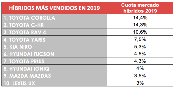 hibridos mas vendidos en españa