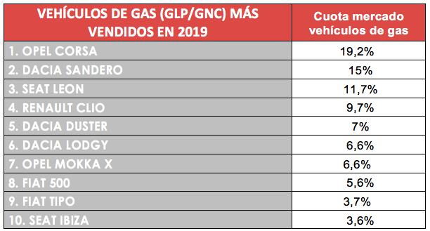 VEHÍCULOS DE GAS (GLP/GNC) MÁS VENDIDOS EN 2019 ESPAÑA