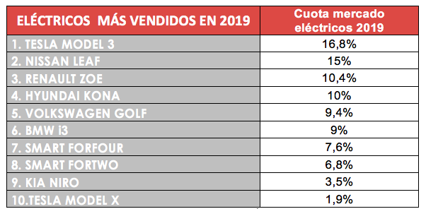 electricos más vendidos españa