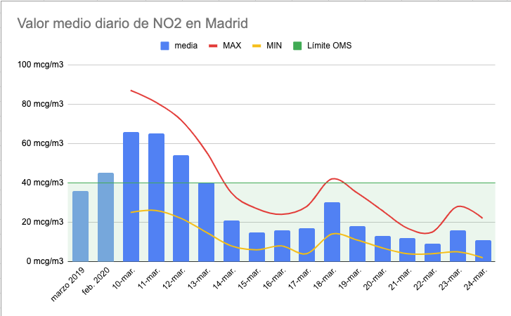 contminacion coronavirus madrid greenpeace