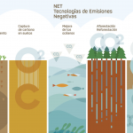 Repsol NET Tecnologías de emisiones negativas