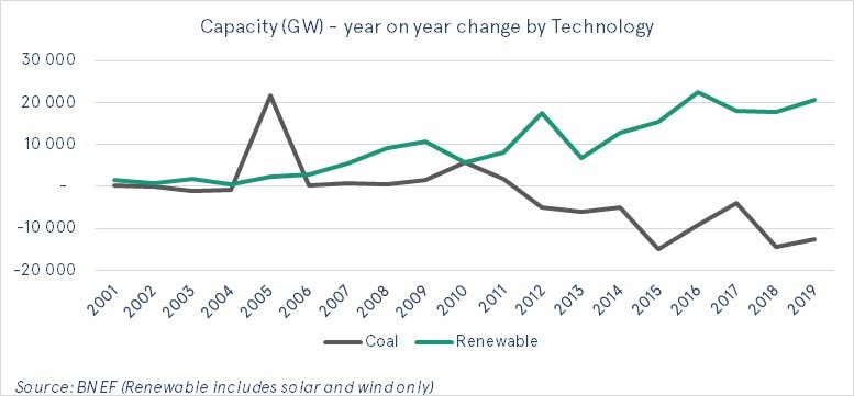 capacidad (GW) año tras año cambio por tecnología