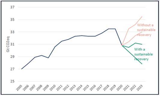 Evolución de las emisiones totales de CO2 2020-2023