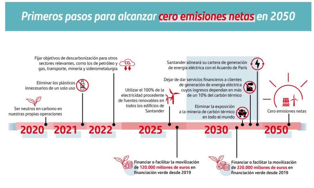 Banco Santander descarbonización cero emisiones