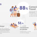 Estudio Barceló hotels tendencias viaje 2022