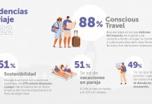 Estudio Barceló hotels tendencias viaje 2022