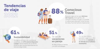 Estudio Barceló hotels tendencias viaje 2022