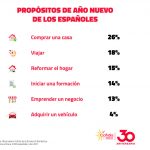 El primer Observatorio Cofidis de la Economía Doméstica concluye que estrenar coche o moto no está entre los principales propósitos de Año Nuevo de los españoles