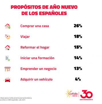 El primer Observatorio Cofidis de la Economía Doméstica concluye que estrenar coche o moto no está entre los principales propósitos de Año Nuevo de los españoles