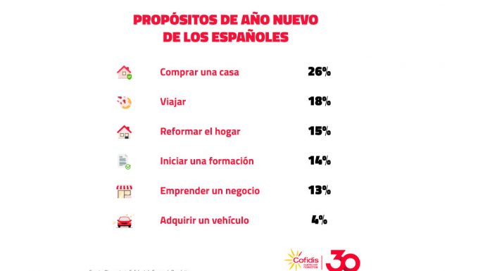 El primer Observatorio Cofidis de la Economía Doméstica concluye que estrenar coche o moto no está entre los principales propósitos de Año Nuevo de los españoles