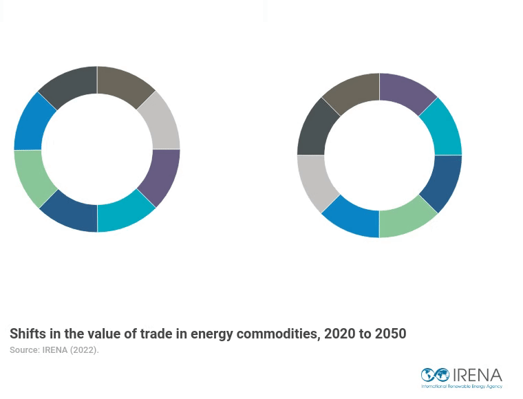 Shifts in the value of trade energy commodites 2020 to 2050