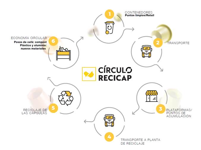Circulo RECICAP economia circular