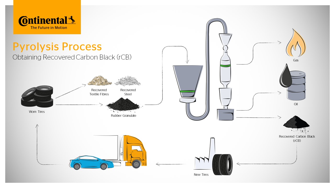 proceso de reciclaje neumaticos Continental