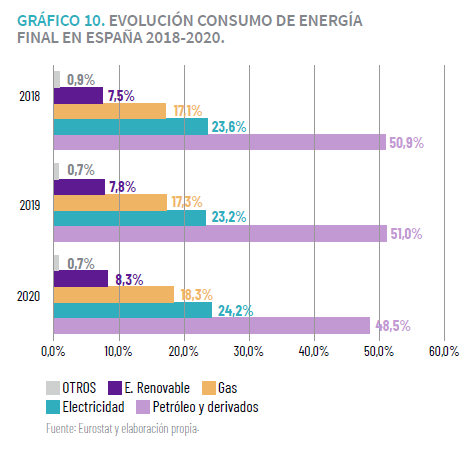 evolución consumo de energía España