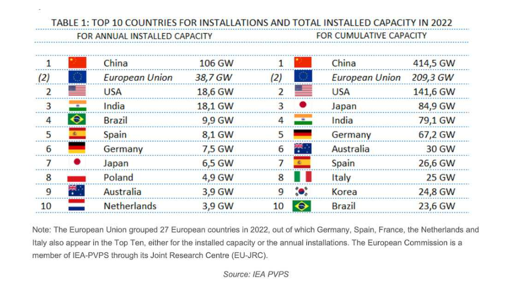 Top 10 de países por instalación y capacidad total de instalación de potencia fotovoltáica
