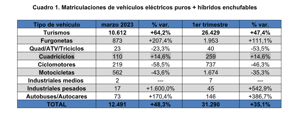 Matriculaciones de vehículos eléctricos puros + híbridos enchufables